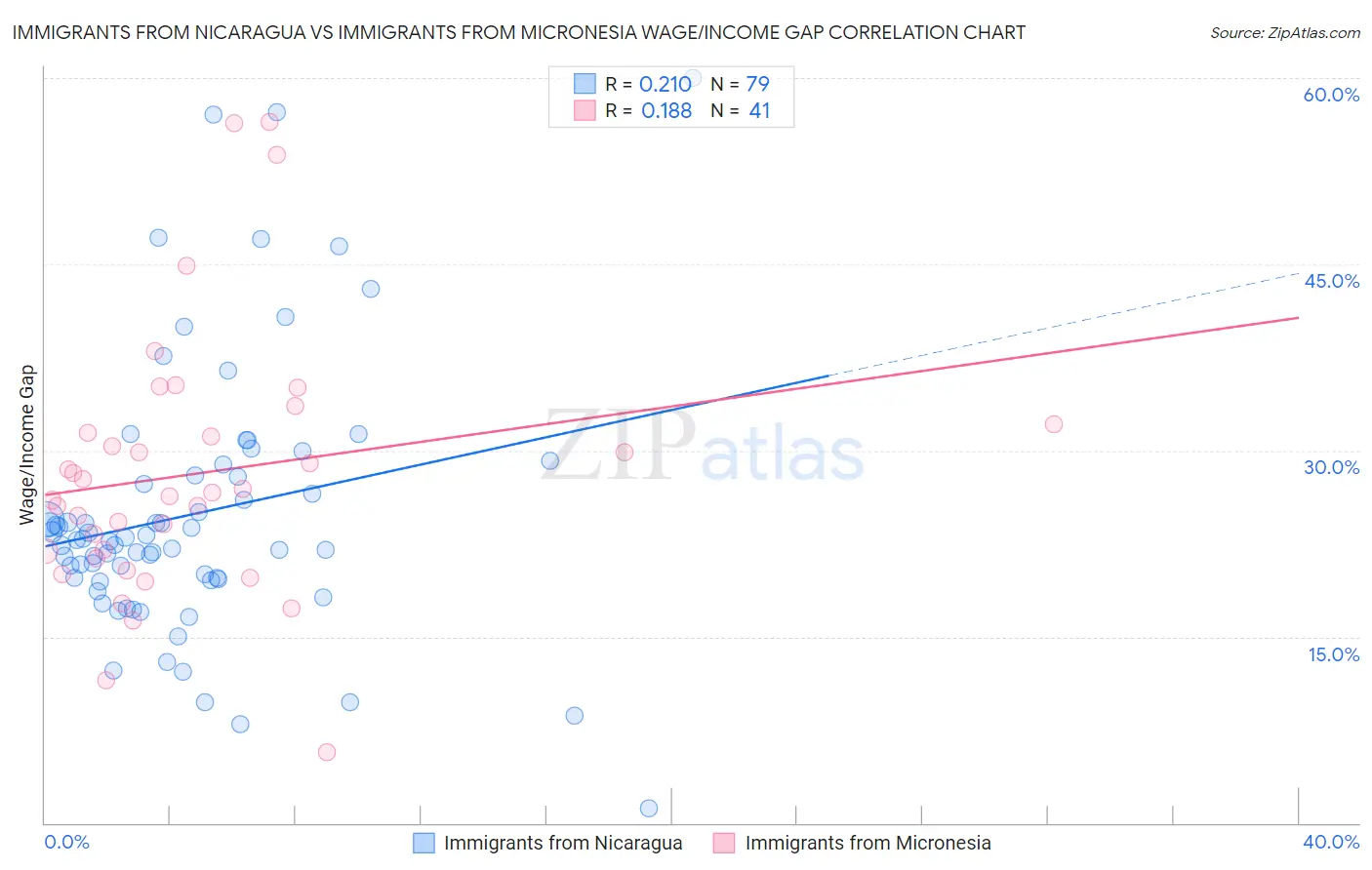 Immigrants from Nicaragua vs Immigrants from Micronesia Wage/Income Gap