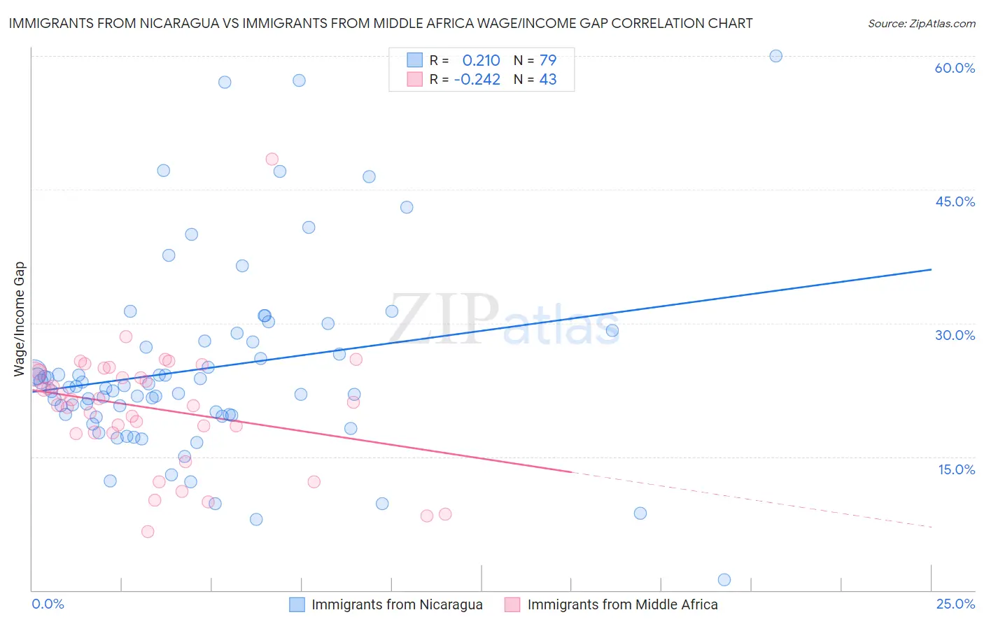 Immigrants from Nicaragua vs Immigrants from Middle Africa Wage/Income Gap