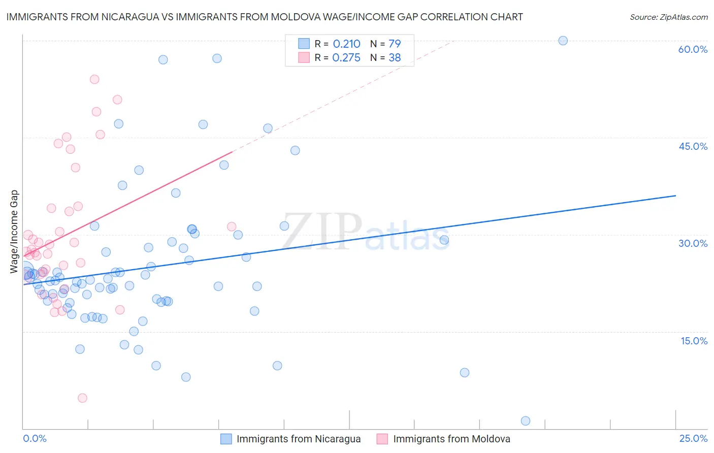 Immigrants from Nicaragua vs Immigrants from Moldova Wage/Income Gap