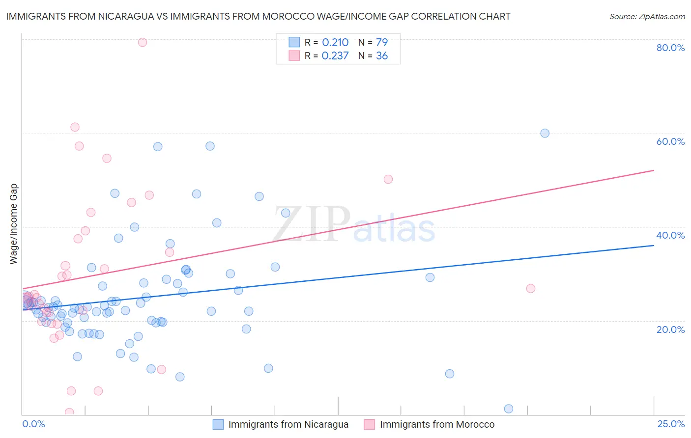 Immigrants from Nicaragua vs Immigrants from Morocco Wage/Income Gap