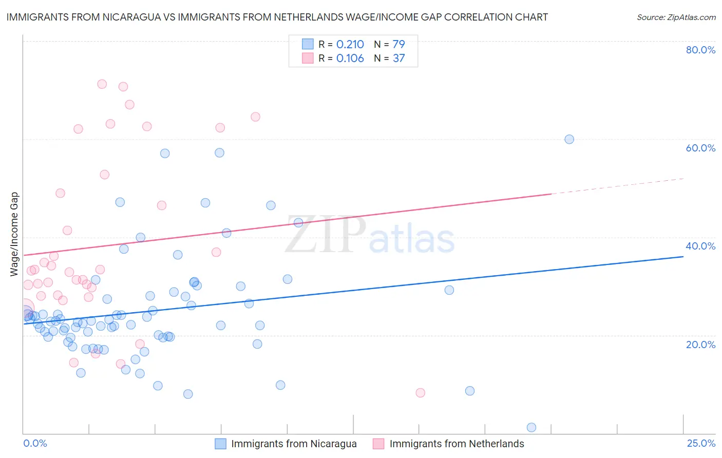 Immigrants from Nicaragua vs Immigrants from Netherlands Wage/Income Gap