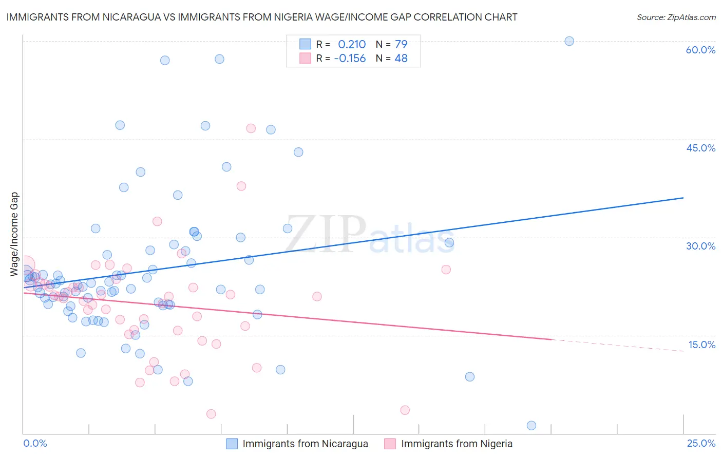 Immigrants from Nicaragua vs Immigrants from Nigeria Wage/Income Gap