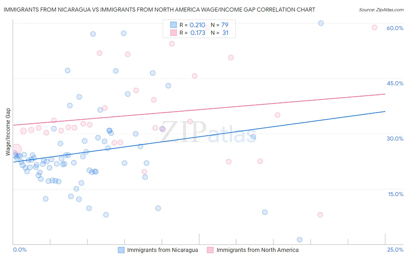 Immigrants from Nicaragua vs Immigrants from North America Wage/Income Gap