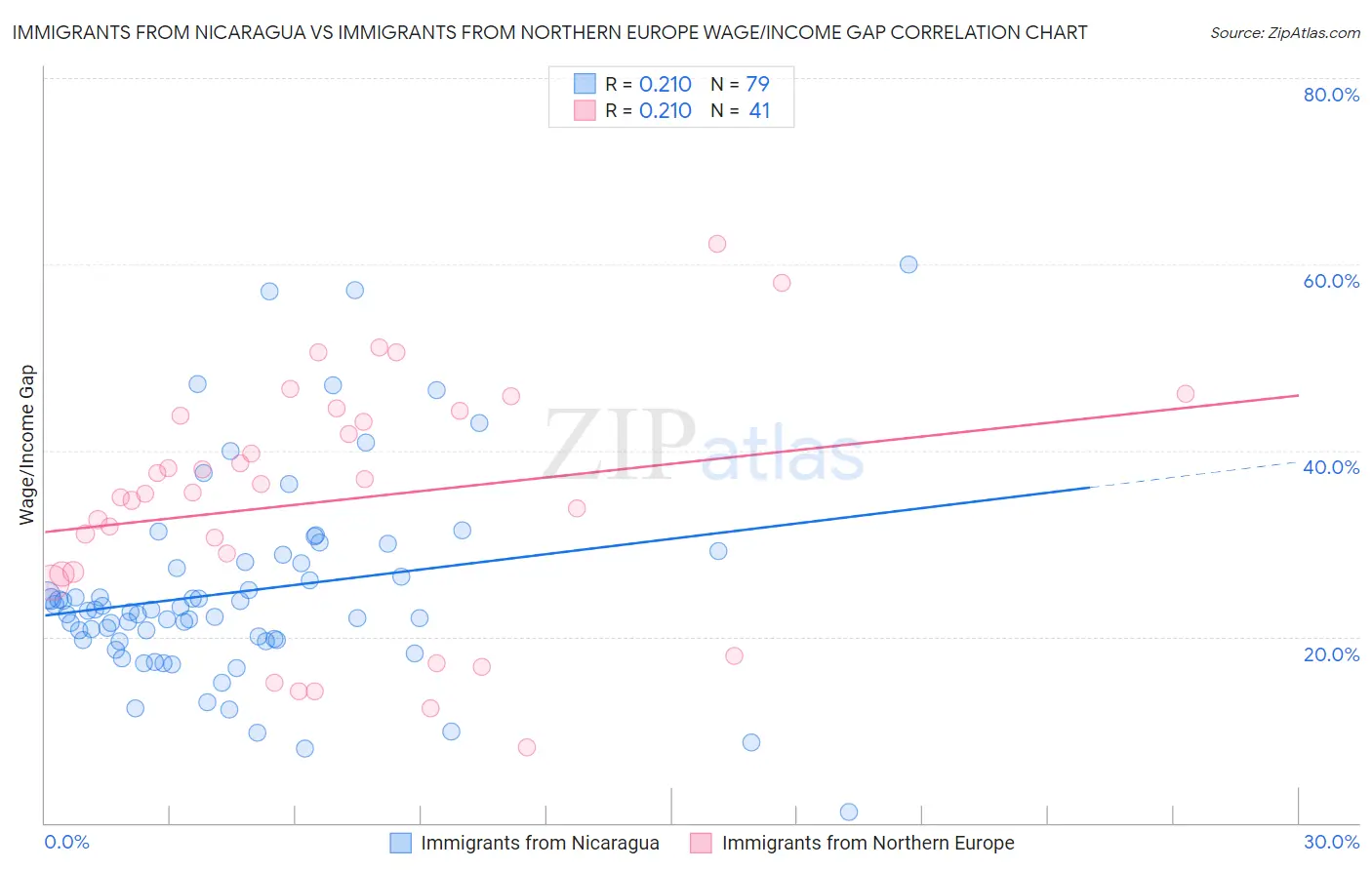 Immigrants from Nicaragua vs Immigrants from Northern Europe Wage/Income Gap