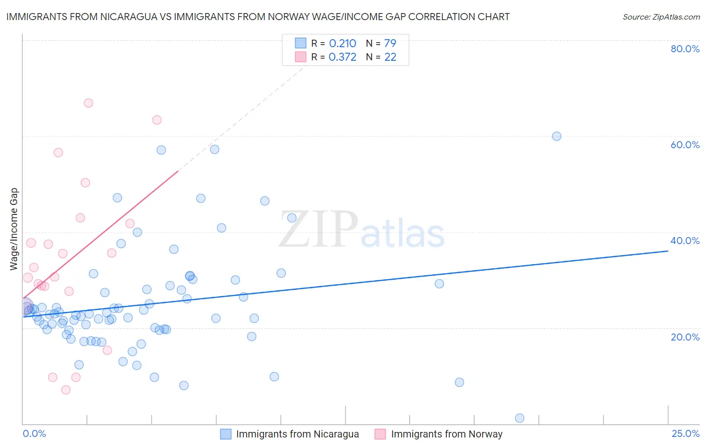 Immigrants from Nicaragua vs Immigrants from Norway Wage/Income Gap