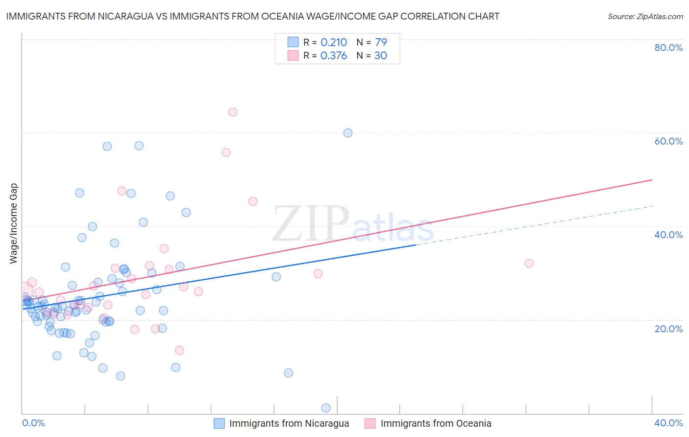 Immigrants from Nicaragua vs Immigrants from Oceania Wage/Income Gap