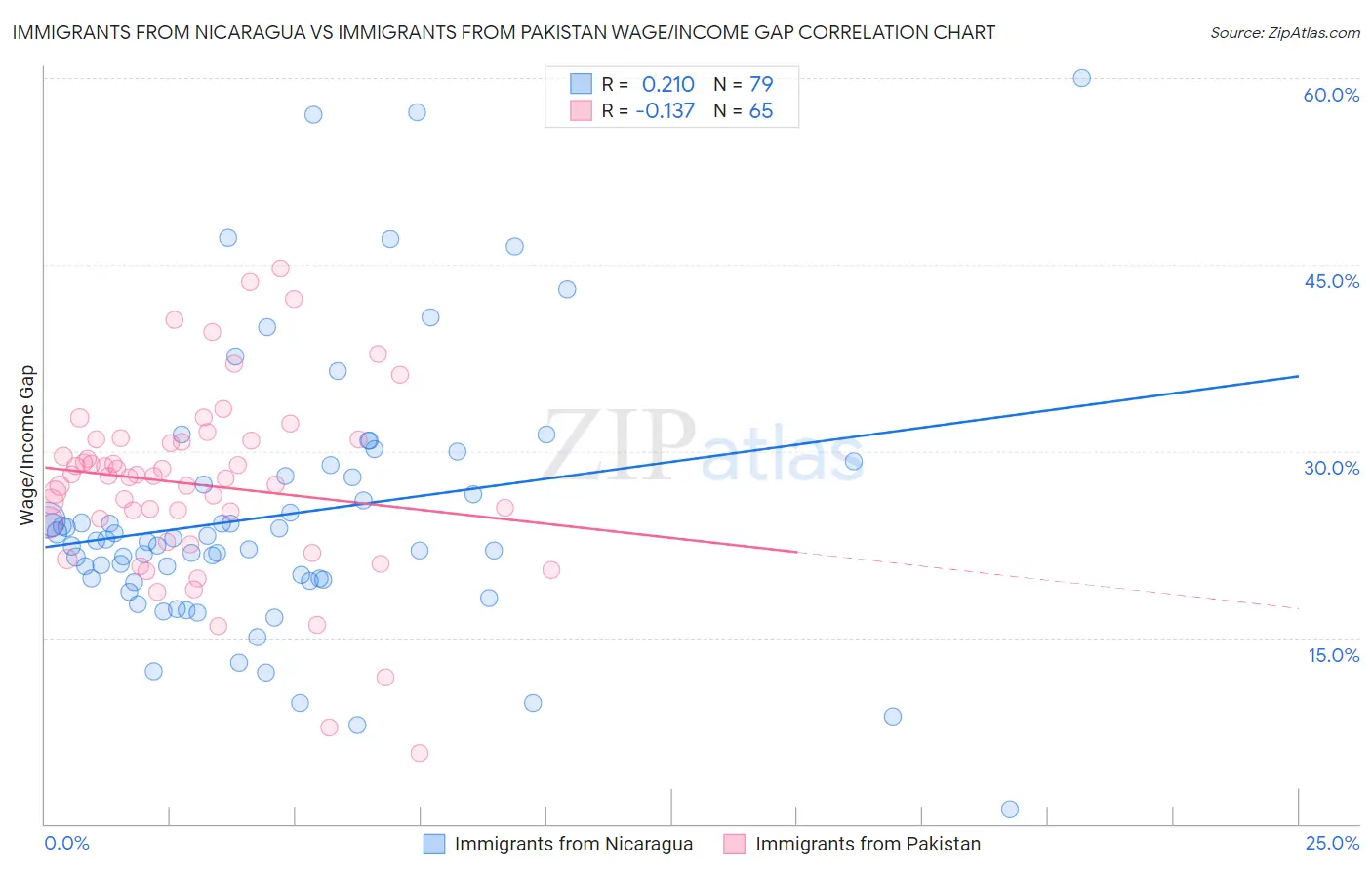 Immigrants from Nicaragua vs Immigrants from Pakistan Wage/Income Gap