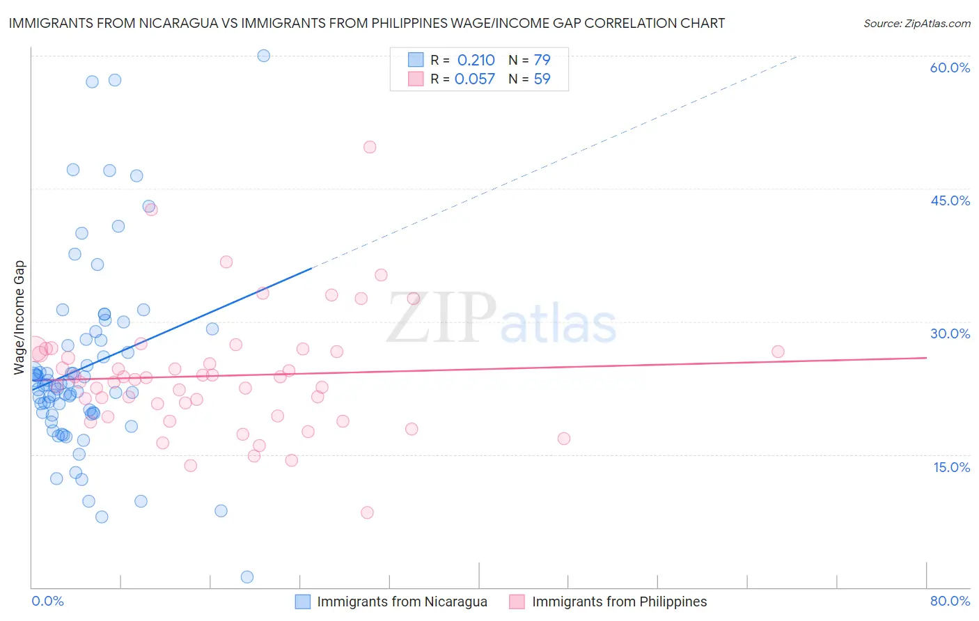 Immigrants from Nicaragua vs Immigrants from Philippines Wage/Income Gap