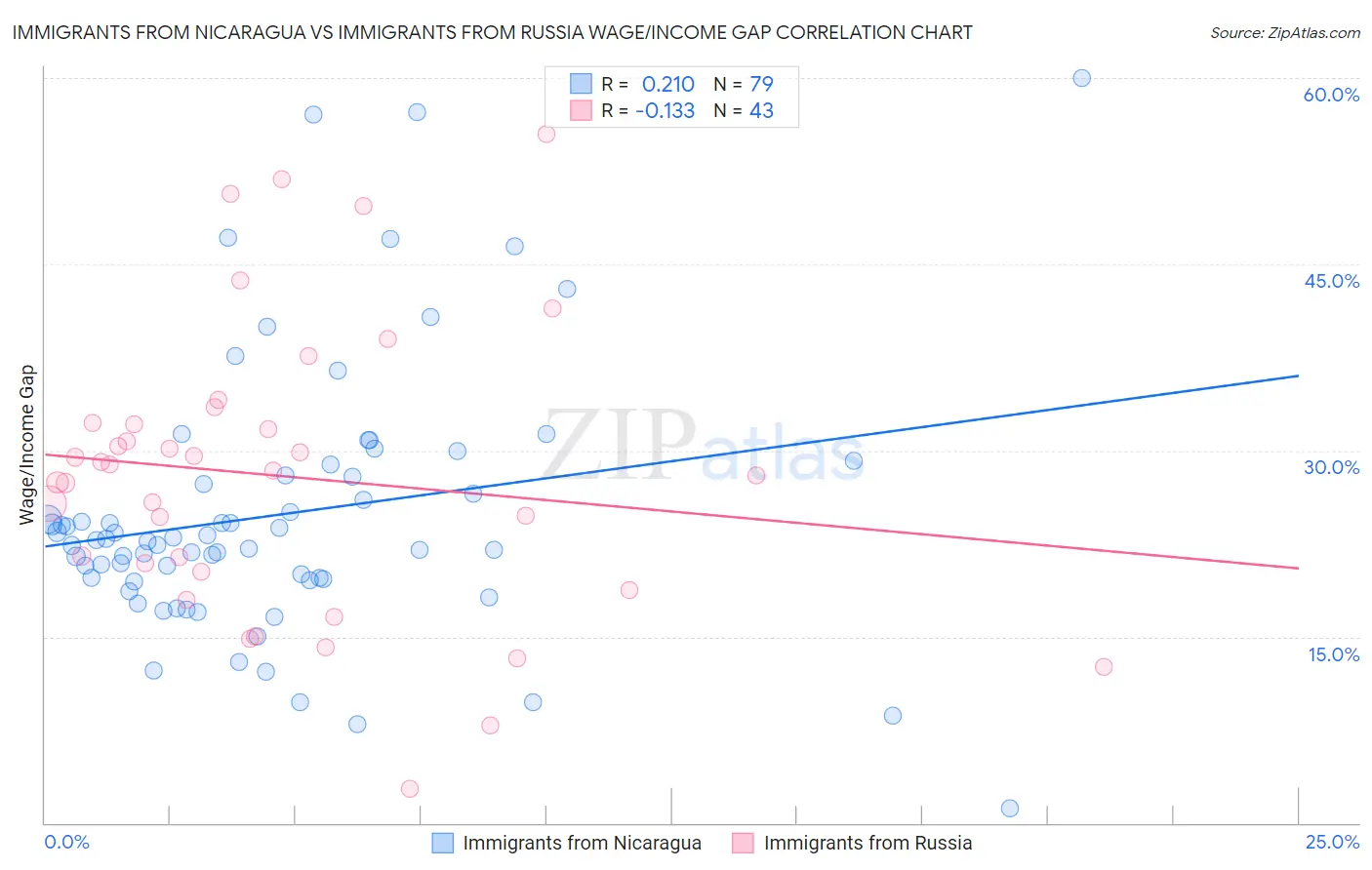 Immigrants from Nicaragua vs Immigrants from Russia Wage/Income Gap
