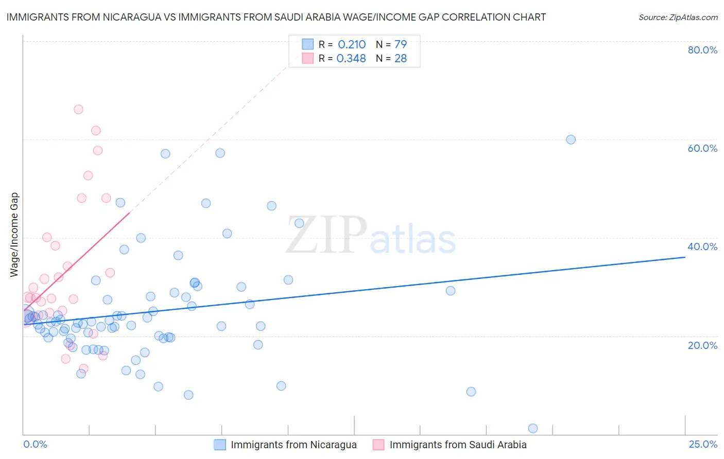 Immigrants from Nicaragua vs Immigrants from Saudi Arabia Wage/Income Gap