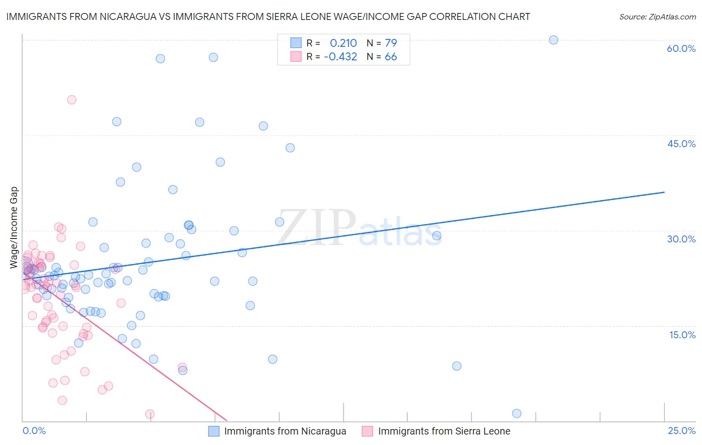 Immigrants from Nicaragua vs Immigrants from Sierra Leone Wage/Income Gap