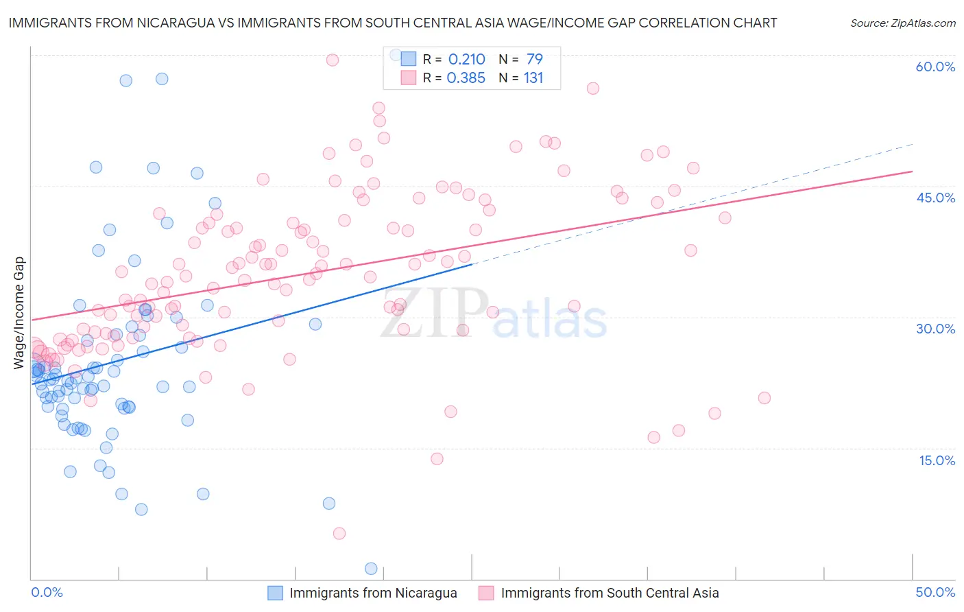Immigrants from Nicaragua vs Immigrants from South Central Asia Wage/Income Gap