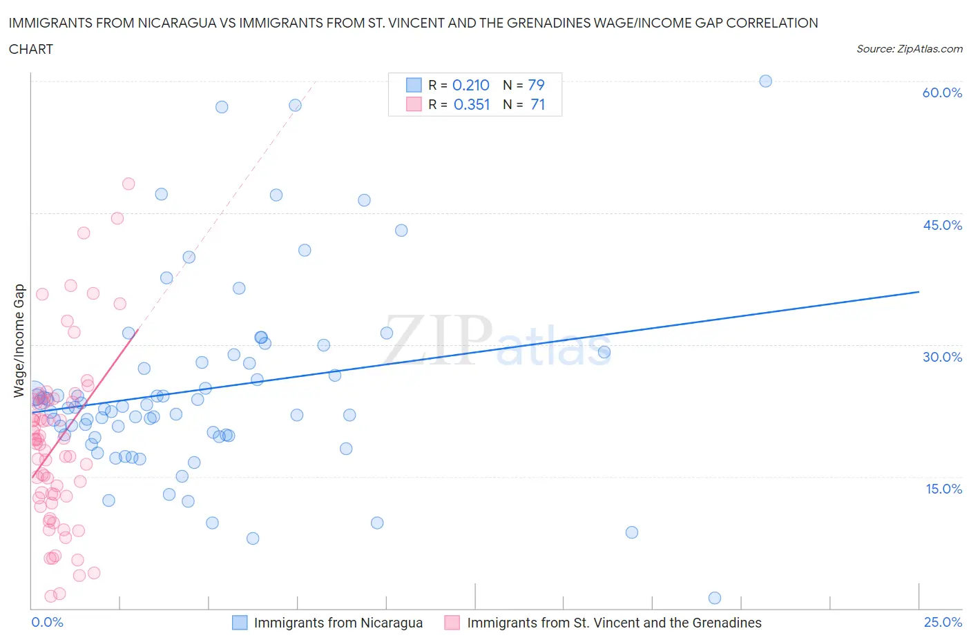 Immigrants from Nicaragua vs Immigrants from St. Vincent and the Grenadines Wage/Income Gap