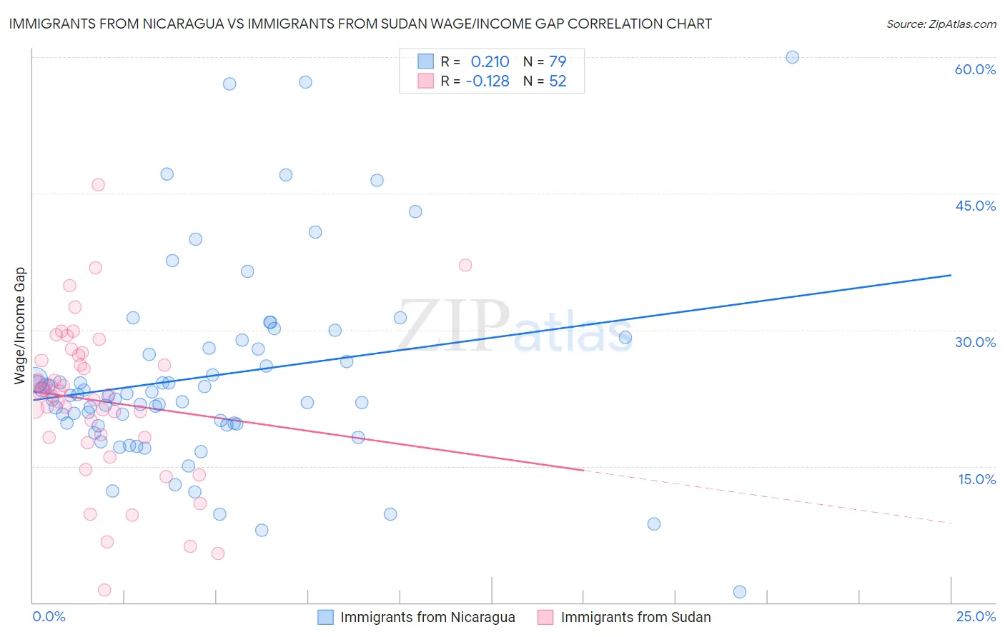 Immigrants from Nicaragua vs Immigrants from Sudan Wage/Income Gap