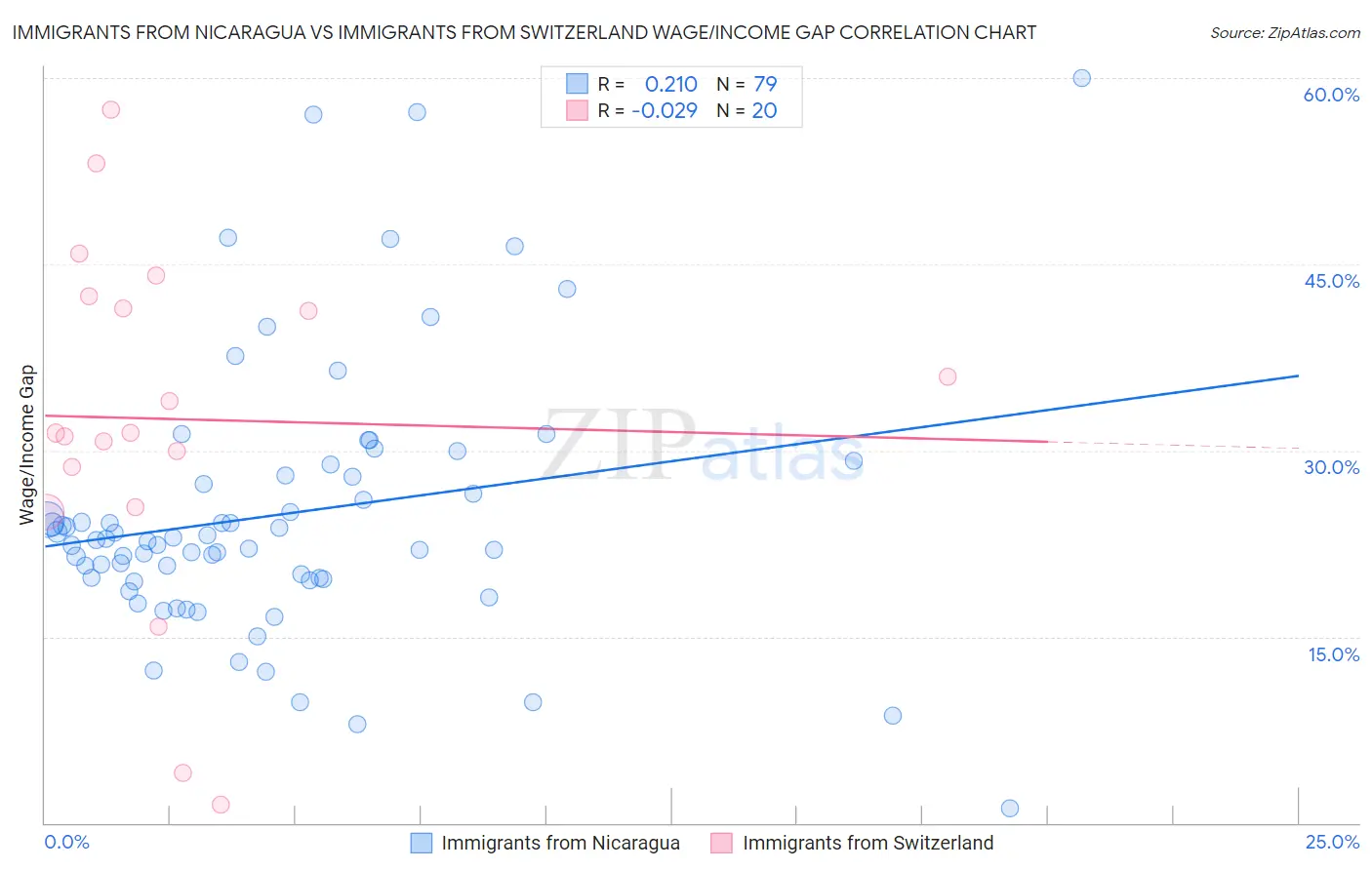 Immigrants from Nicaragua vs Immigrants from Switzerland Wage/Income Gap