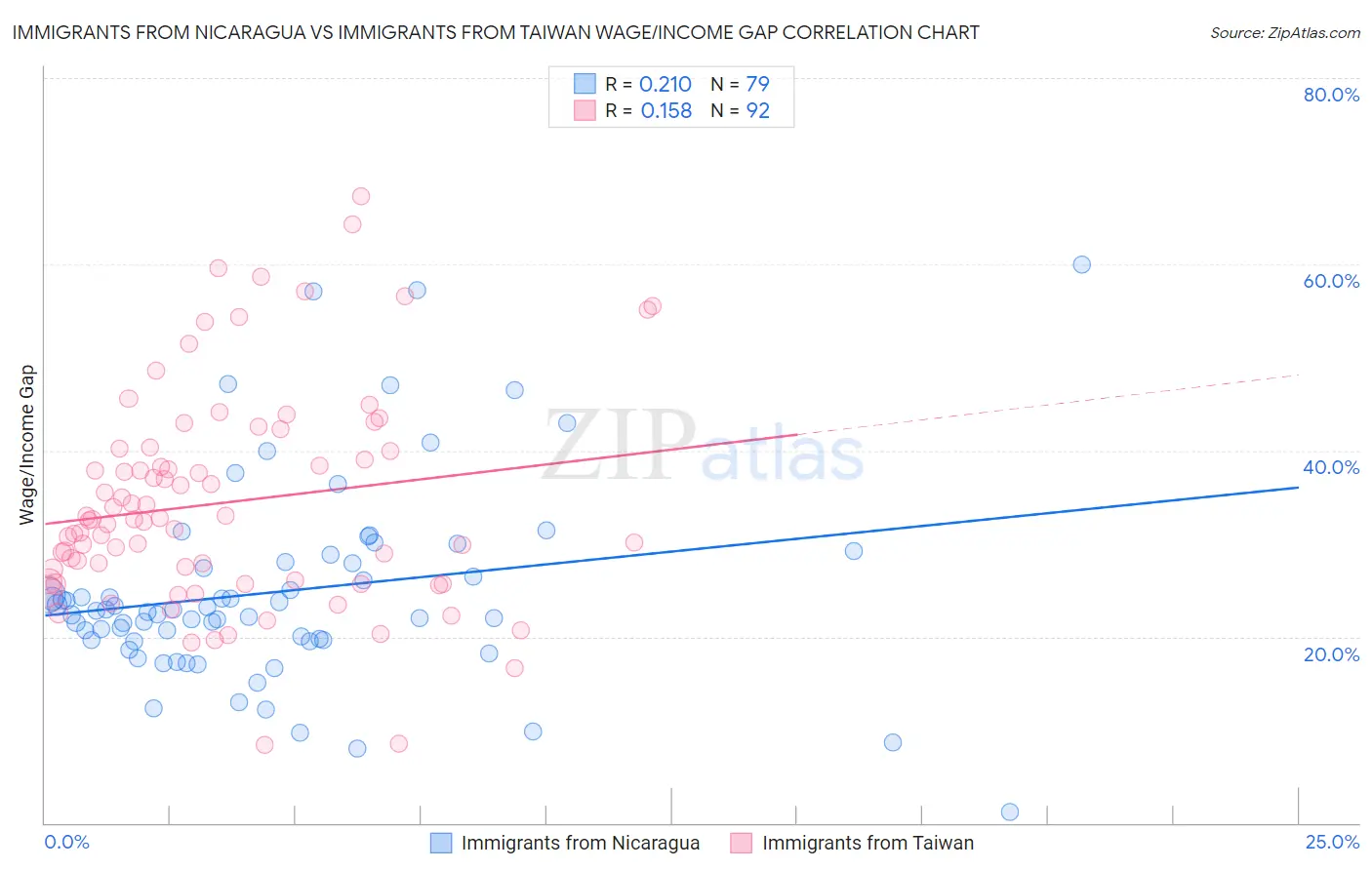 Immigrants from Nicaragua vs Immigrants from Taiwan Wage/Income Gap