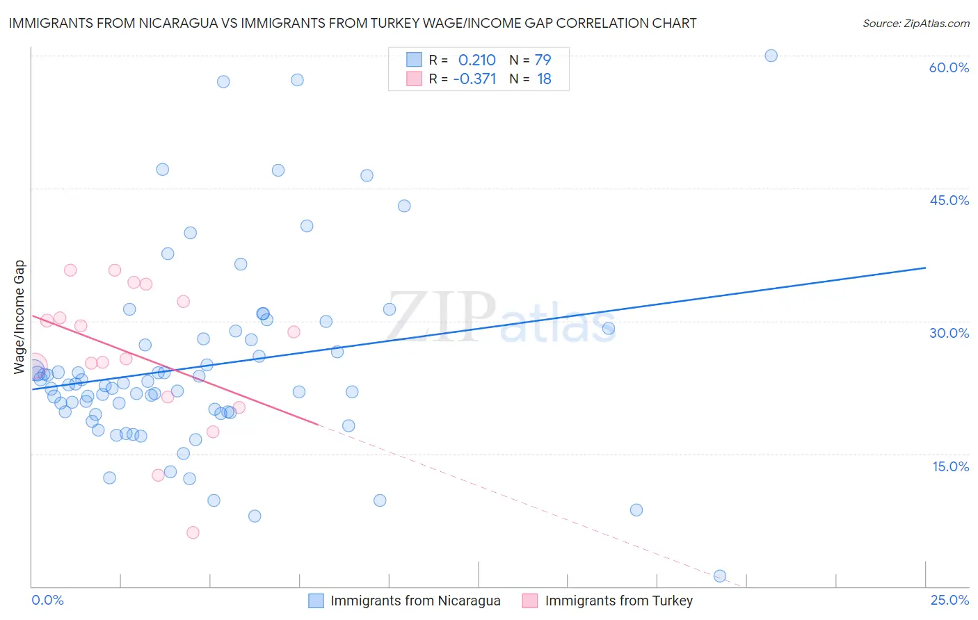 Immigrants from Nicaragua vs Immigrants from Turkey Wage/Income Gap