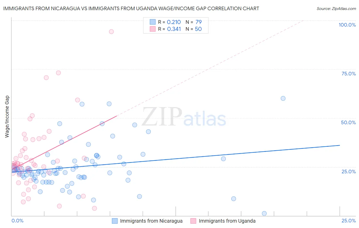 Immigrants from Nicaragua vs Immigrants from Uganda Wage/Income Gap