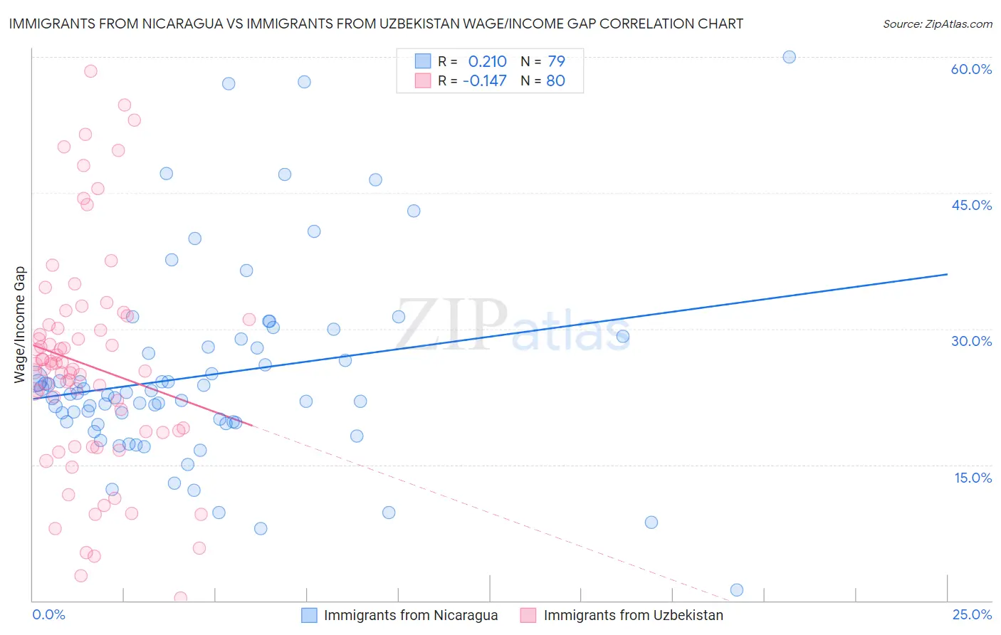 Immigrants from Nicaragua vs Immigrants from Uzbekistan Wage/Income Gap