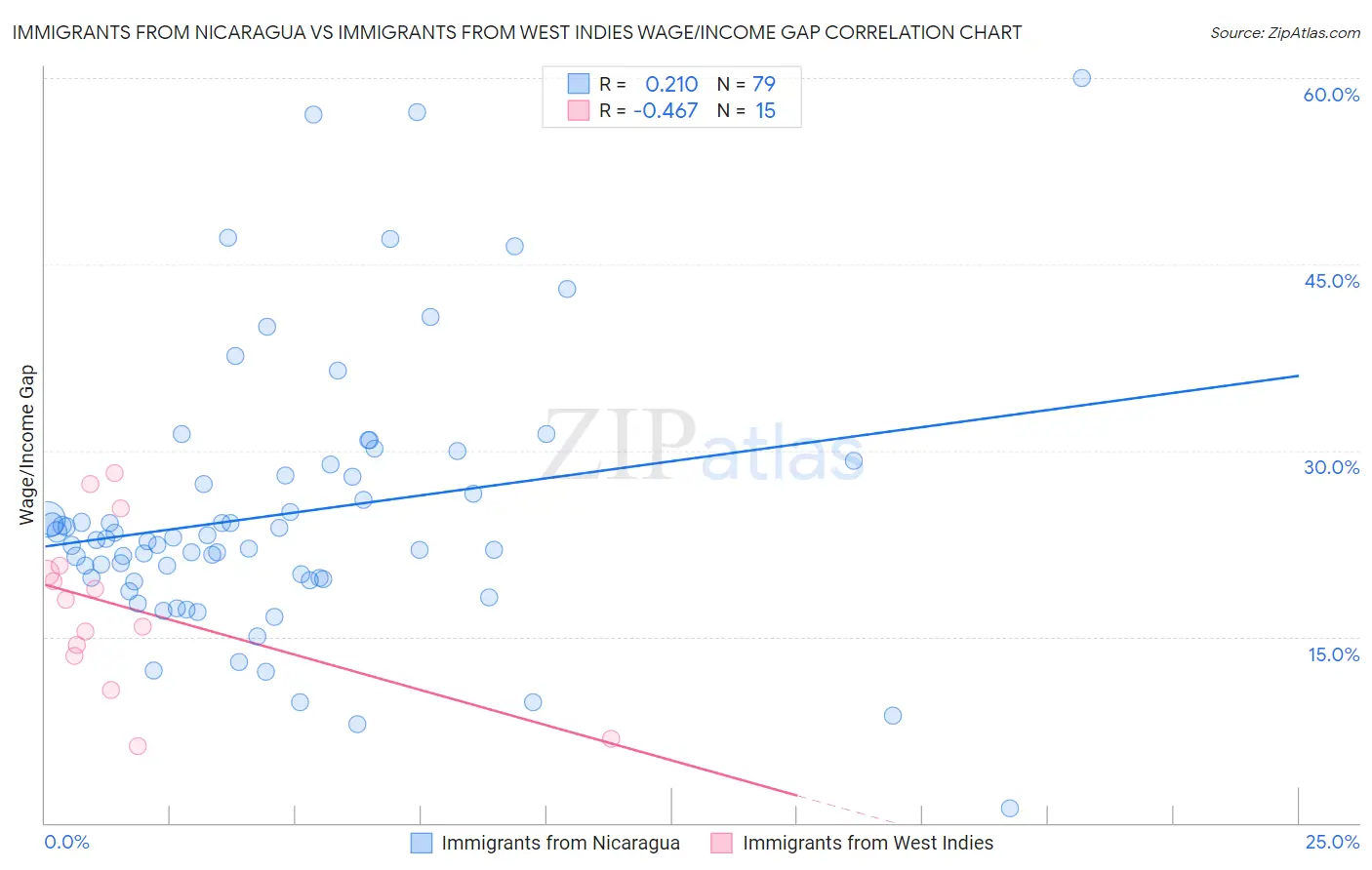 Immigrants from Nicaragua vs Immigrants from West Indies Wage/Income Gap
