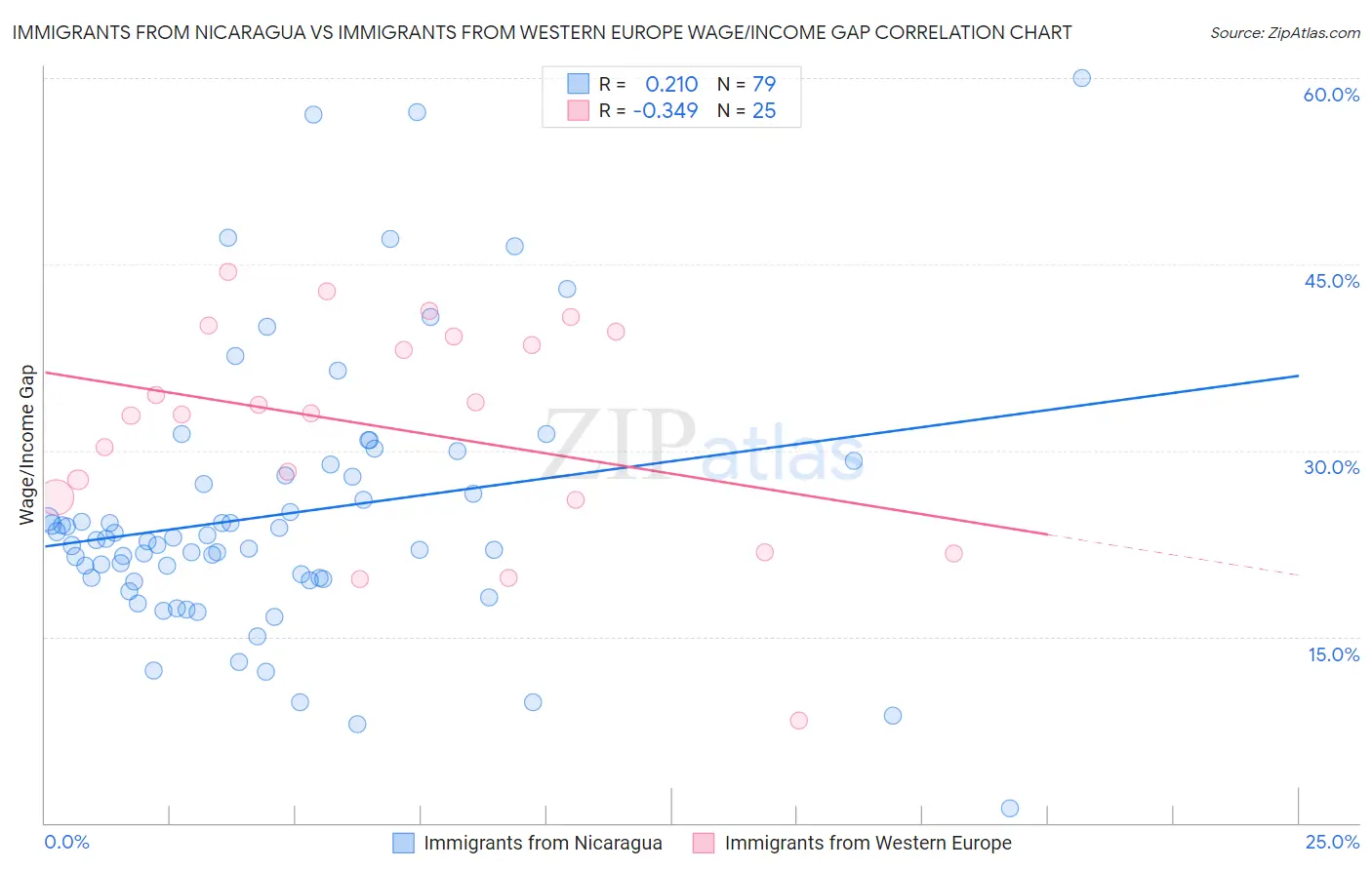 Immigrants from Nicaragua vs Immigrants from Western Europe Wage/Income Gap