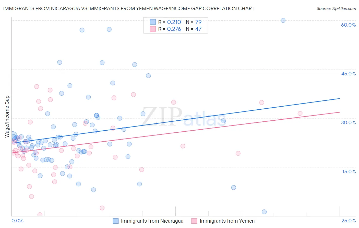 Immigrants from Nicaragua vs Immigrants from Yemen Wage/Income Gap