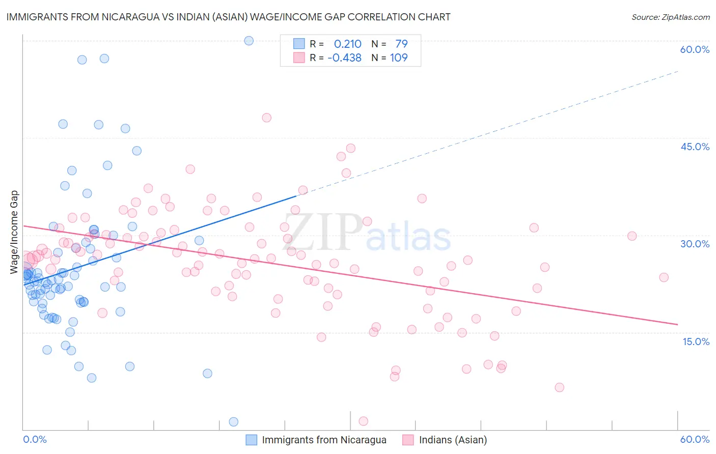 Immigrants from Nicaragua vs Indian (Asian) Wage/Income Gap