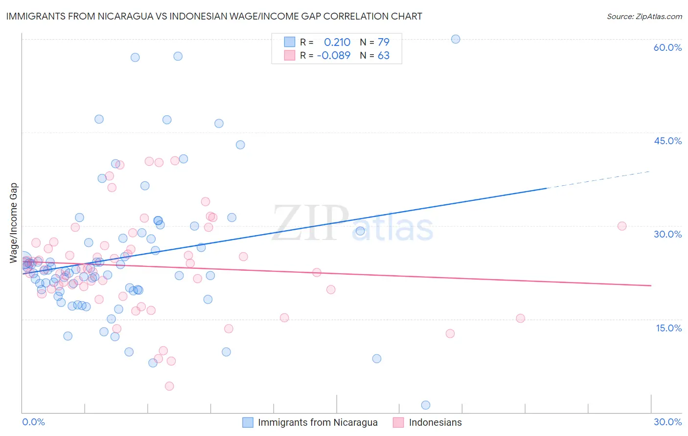 Immigrants from Nicaragua vs Indonesian Wage/Income Gap