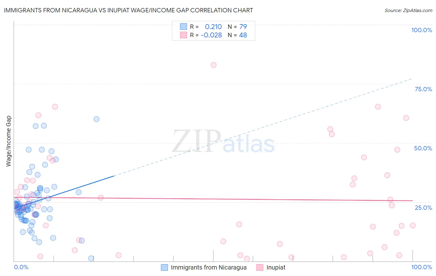 Immigrants from Nicaragua vs Inupiat Wage/Income Gap