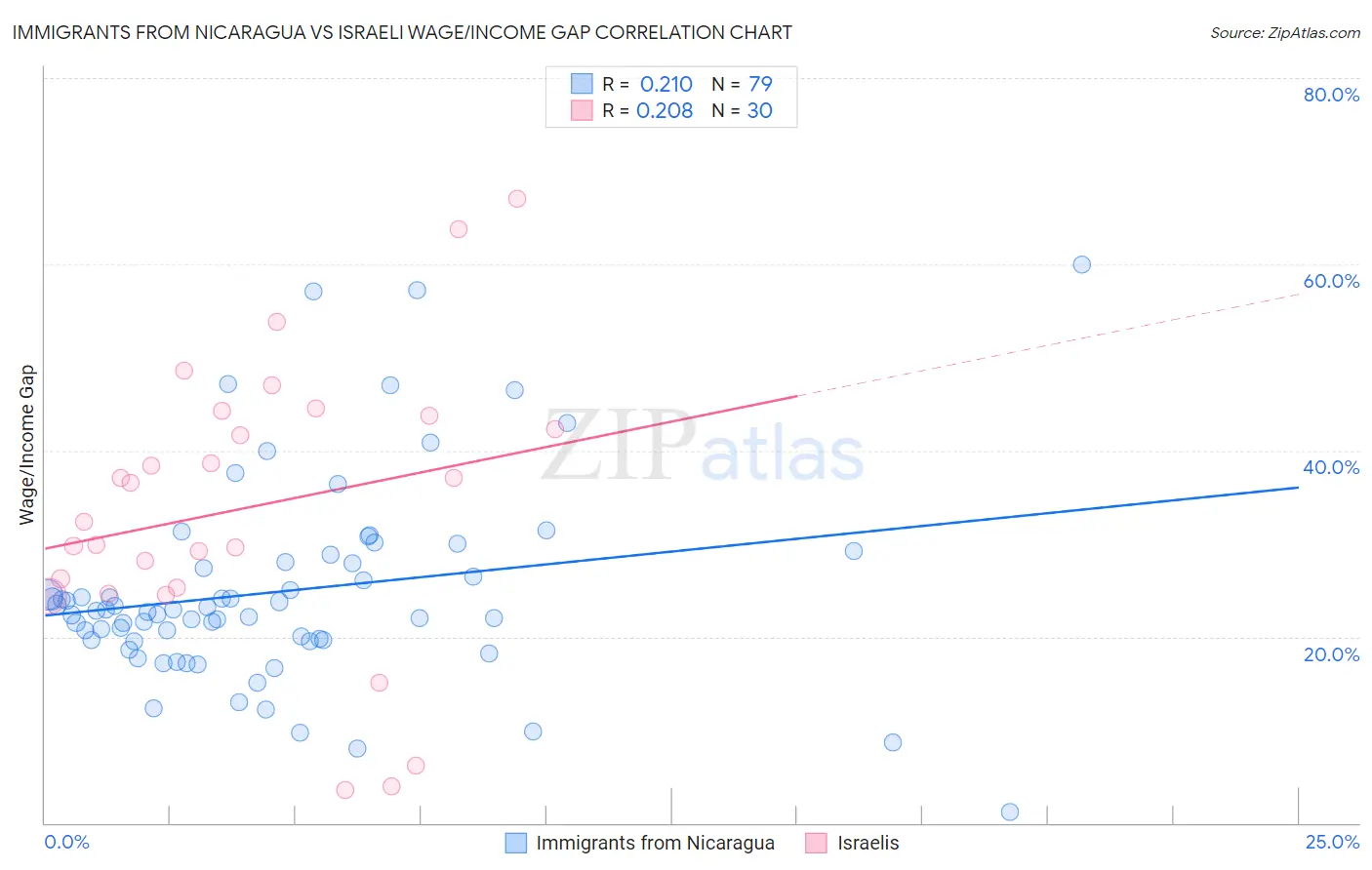 Immigrants from Nicaragua vs Israeli Wage/Income Gap