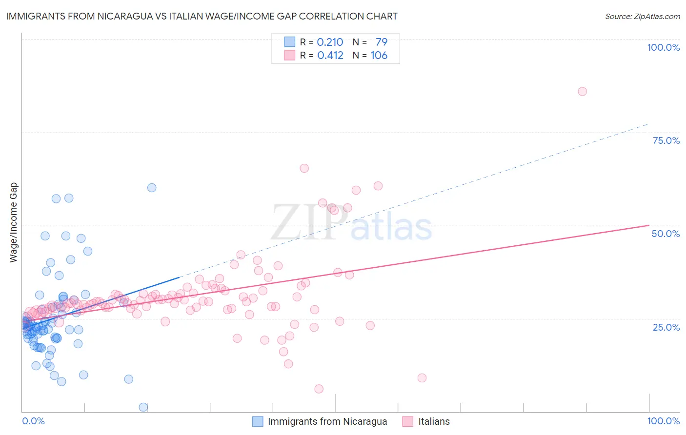 Immigrants from Nicaragua vs Italian Wage/Income Gap