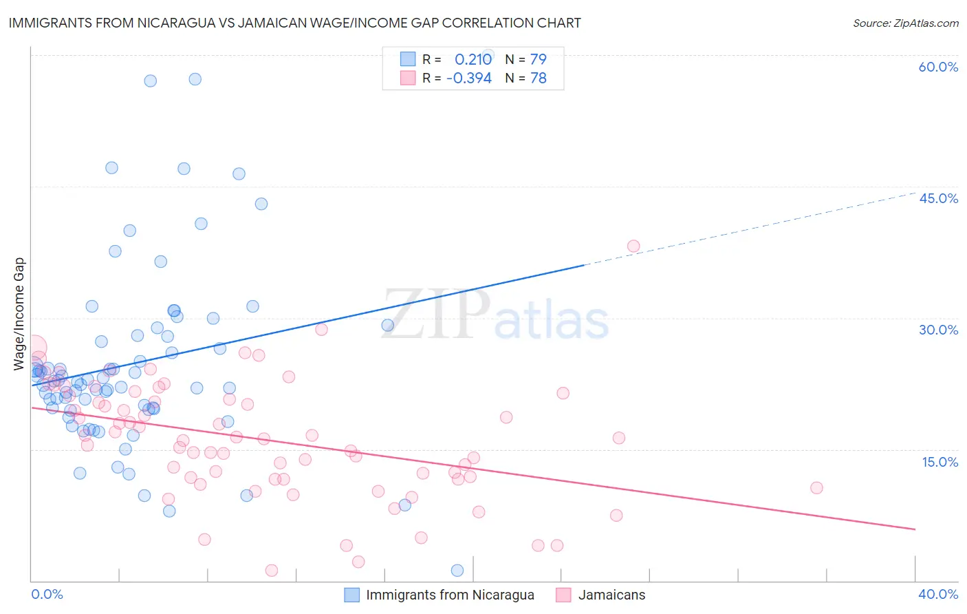 Immigrants from Nicaragua vs Jamaican Wage/Income Gap
