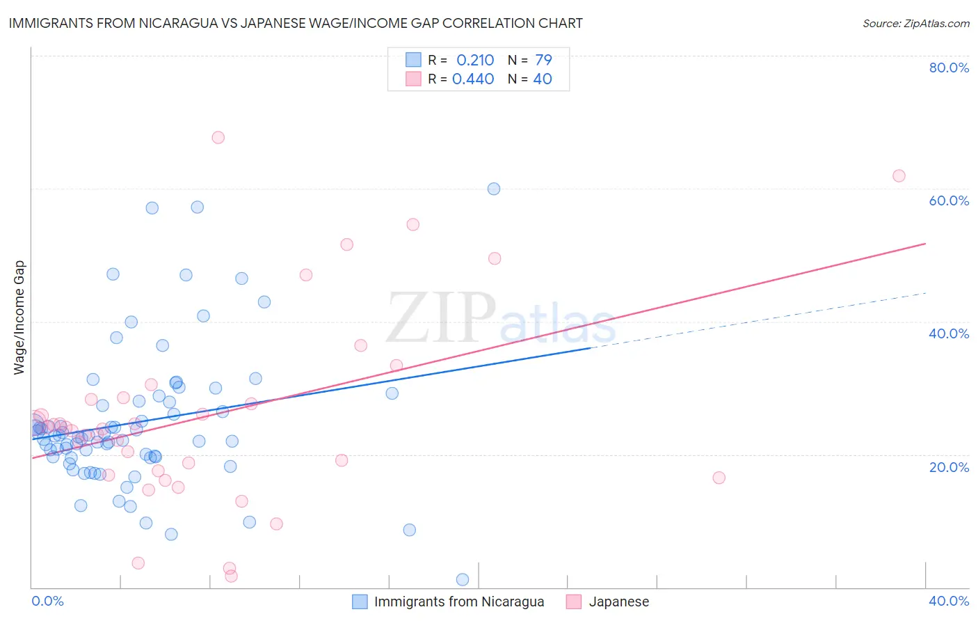 Immigrants from Nicaragua vs Japanese Wage/Income Gap