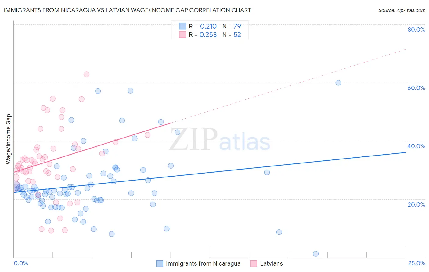 Immigrants from Nicaragua vs Latvian Wage/Income Gap