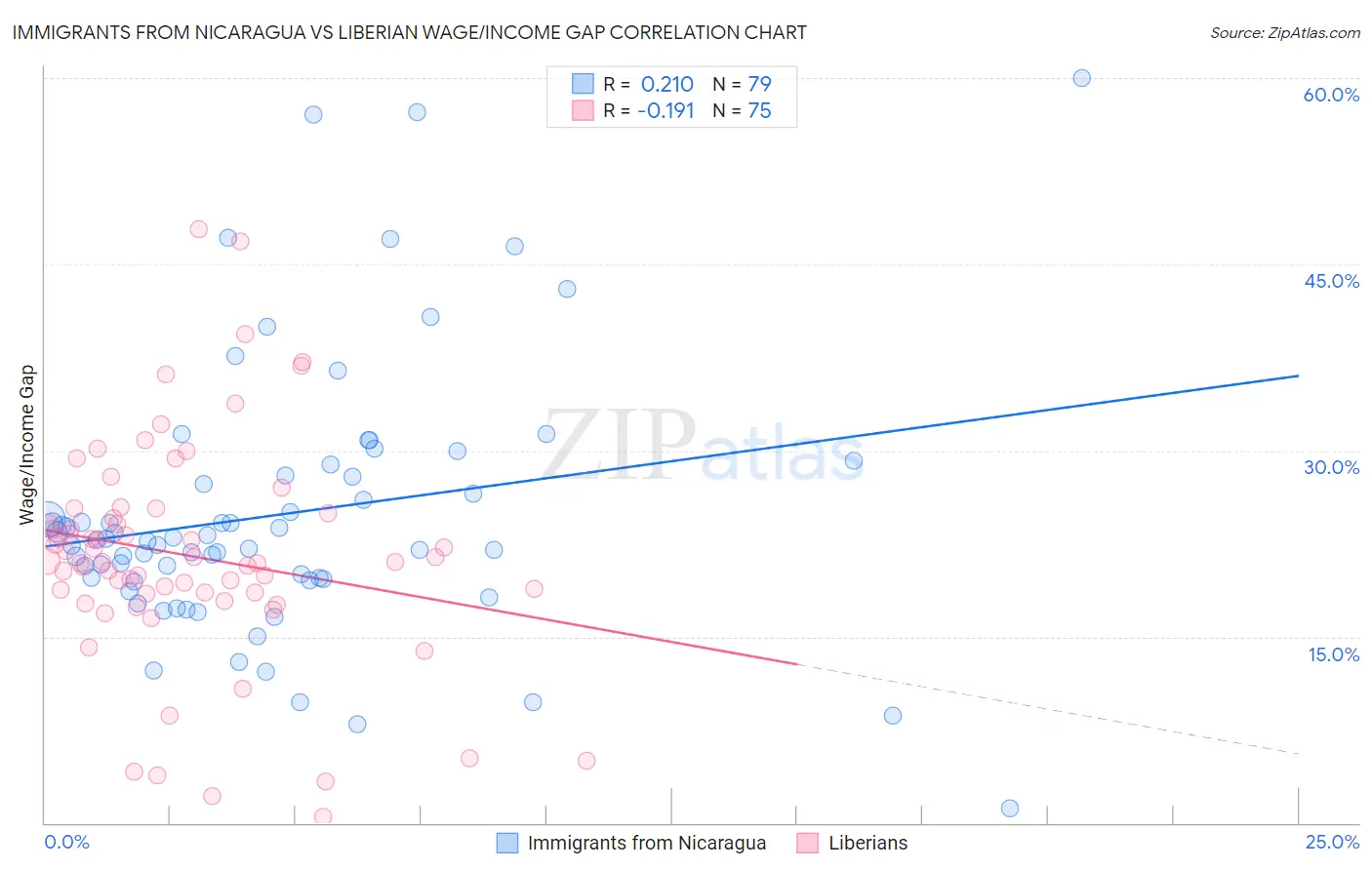 Immigrants from Nicaragua vs Liberian Wage/Income Gap