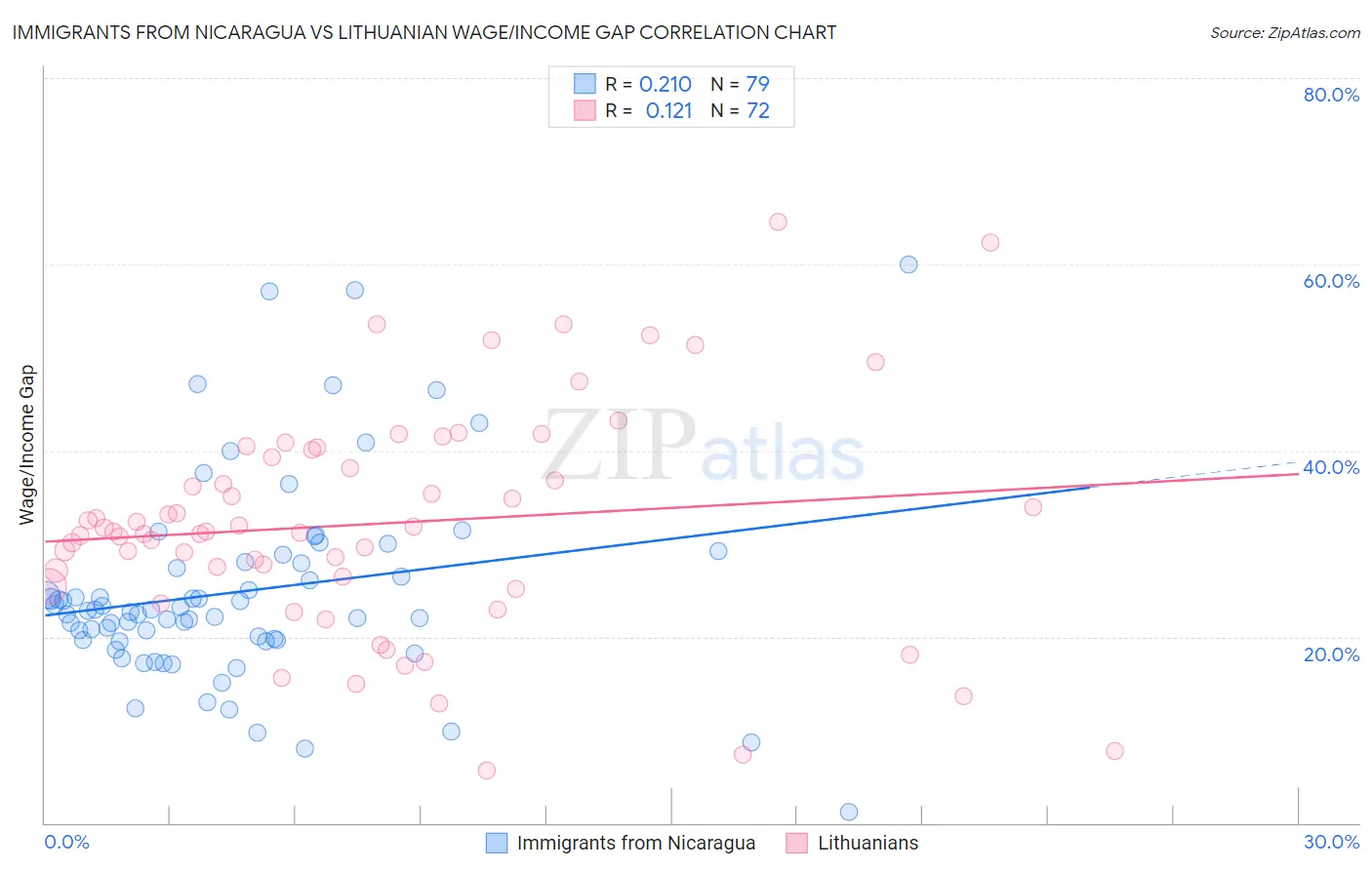 Immigrants from Nicaragua vs Lithuanian Wage/Income Gap