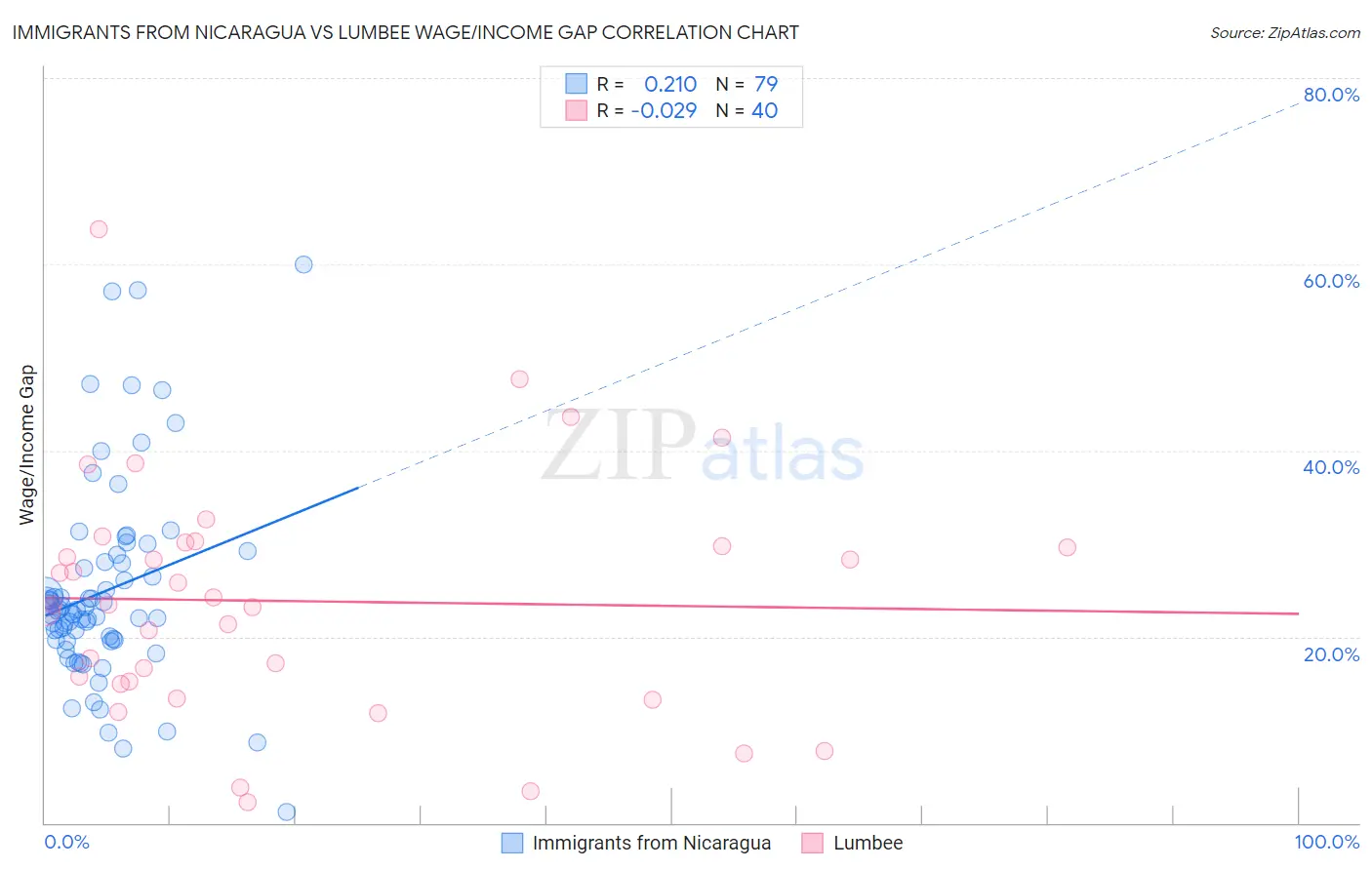 Immigrants from Nicaragua vs Lumbee Wage/Income Gap