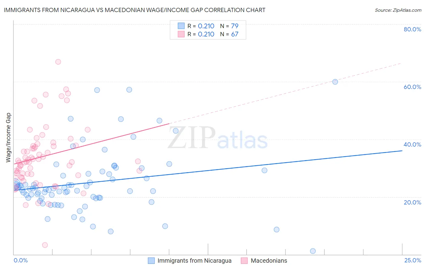 Immigrants from Nicaragua vs Macedonian Wage/Income Gap