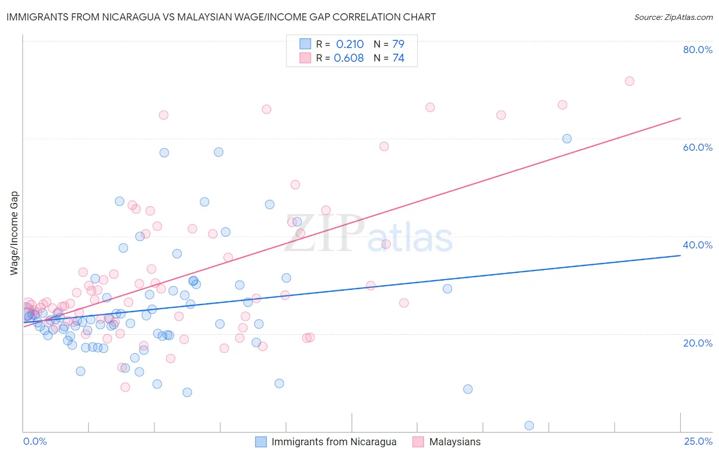 Immigrants from Nicaragua vs Malaysian Wage/Income Gap