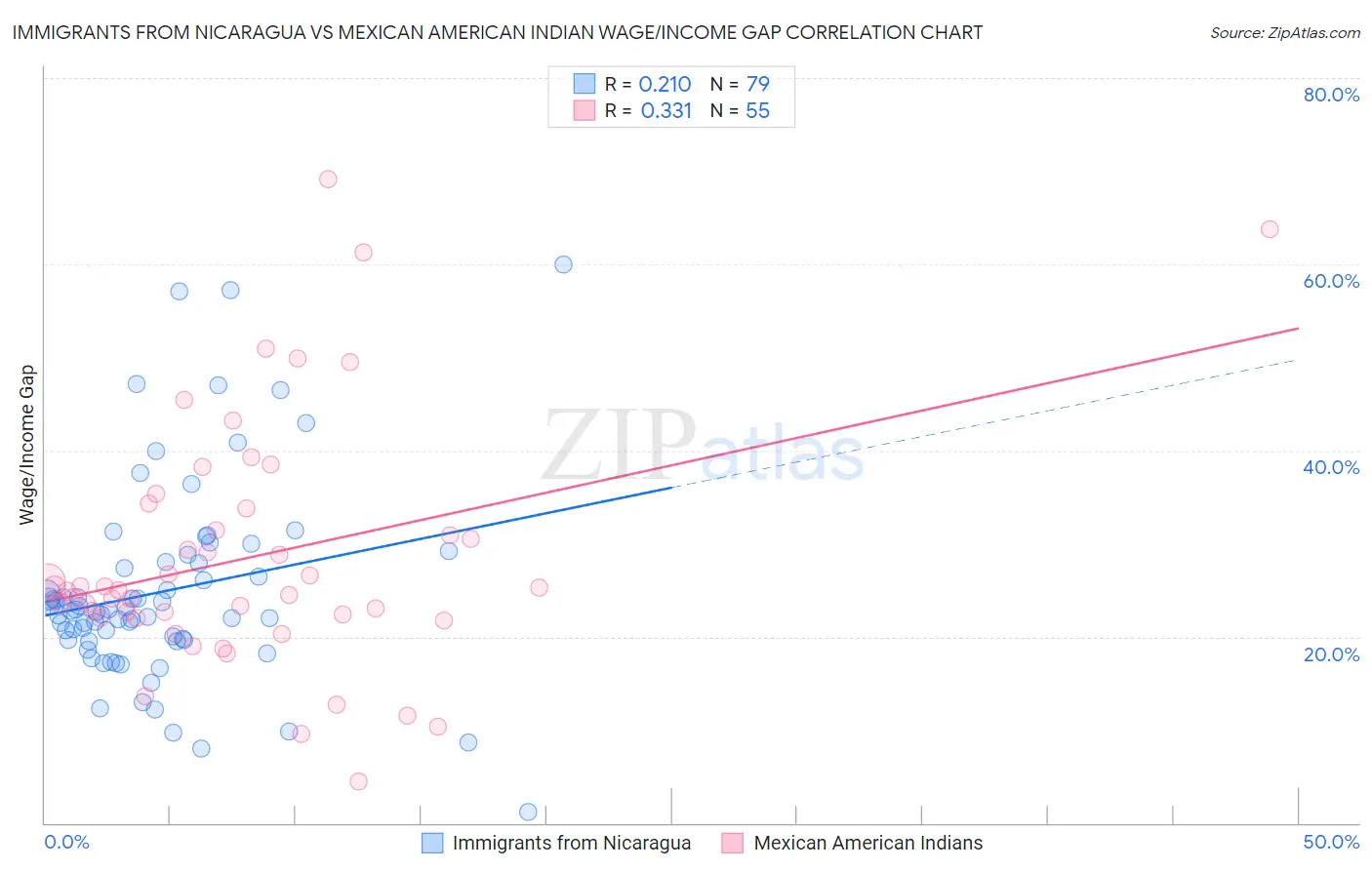 Immigrants from Nicaragua vs Mexican American Indian Wage/Income Gap