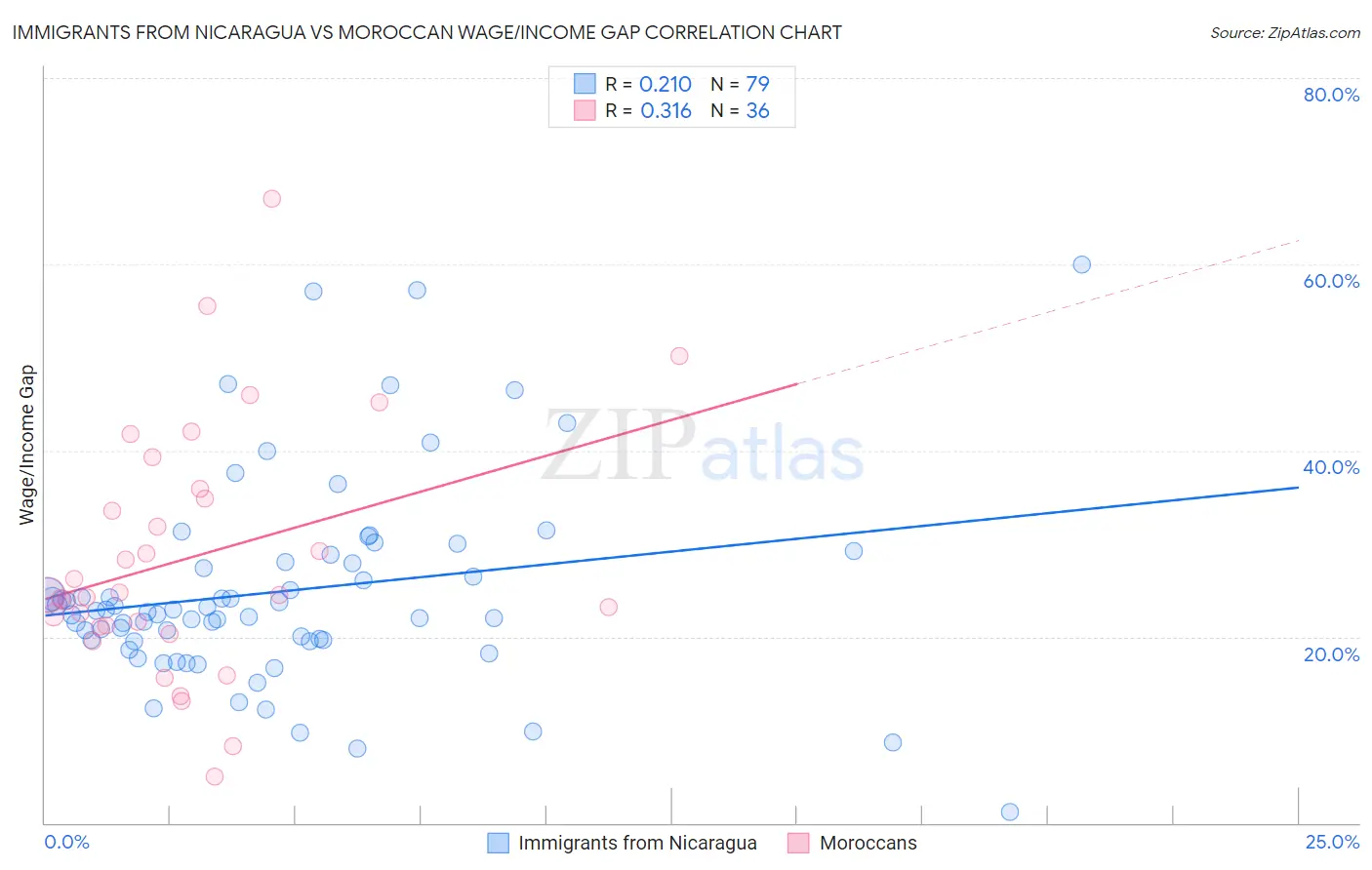 Immigrants from Nicaragua vs Moroccan Wage/Income Gap