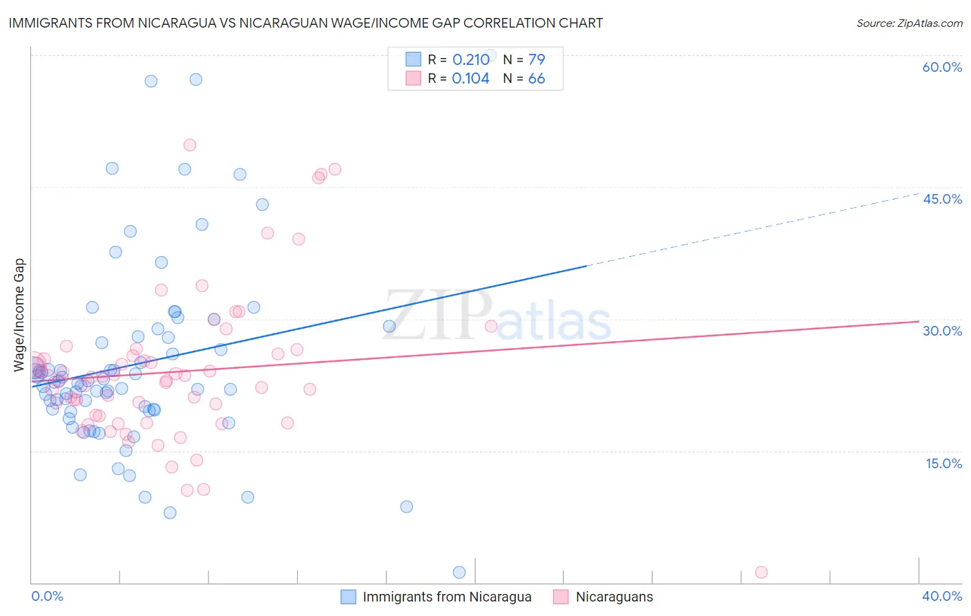 Immigrants from Nicaragua vs Nicaraguan Wage/Income Gap