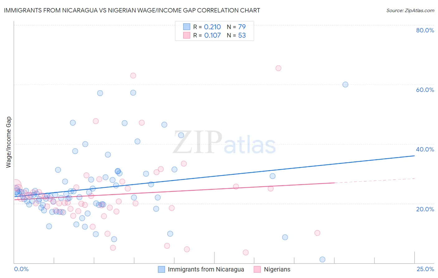 Immigrants from Nicaragua vs Nigerian Wage/Income Gap