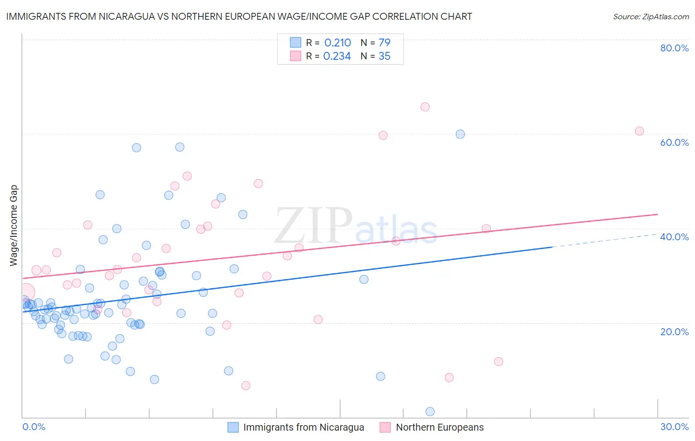 Immigrants from Nicaragua vs Northern European Wage/Income Gap