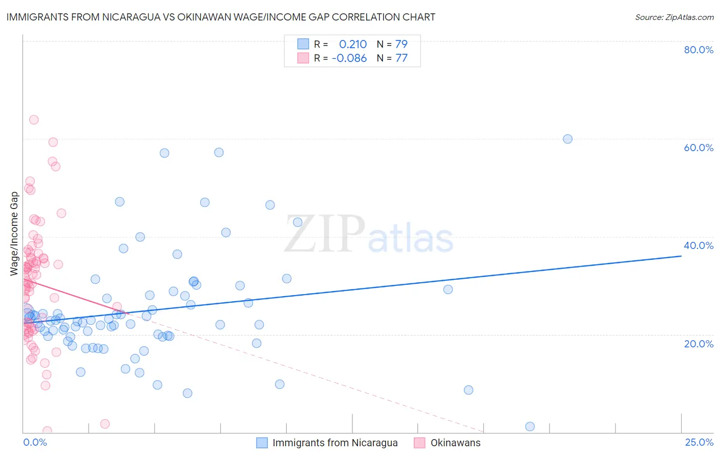 Immigrants from Nicaragua vs Okinawan Wage/Income Gap