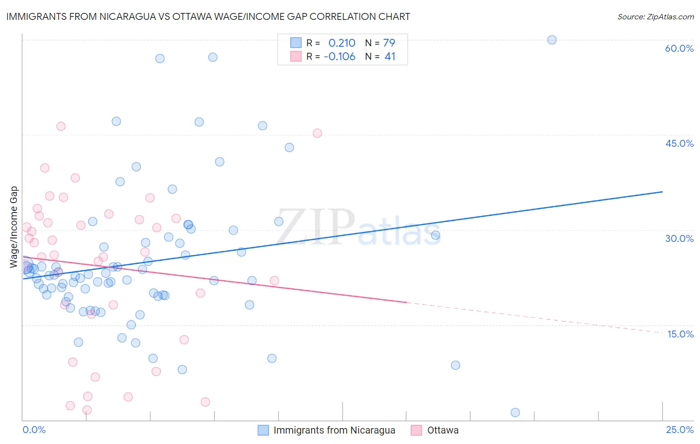 Immigrants from Nicaragua vs Ottawa Wage/Income Gap