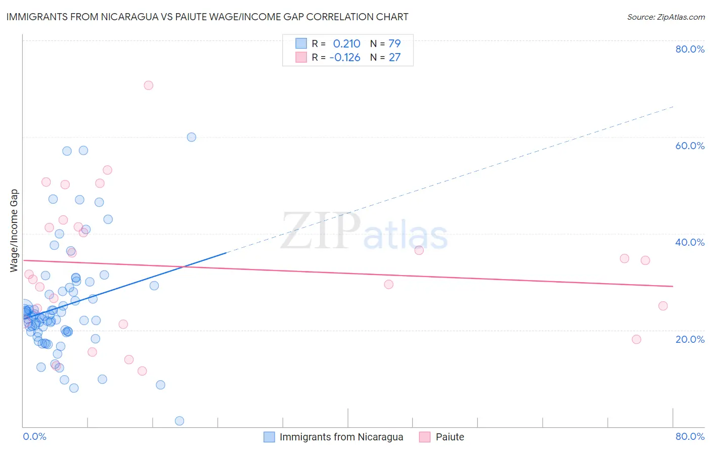 Immigrants from Nicaragua vs Paiute Wage/Income Gap