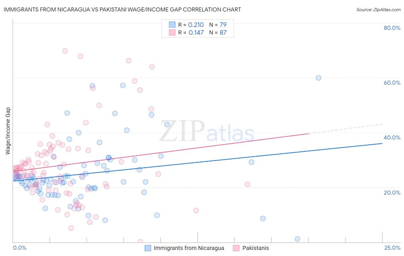 Immigrants from Nicaragua vs Pakistani Wage/Income Gap