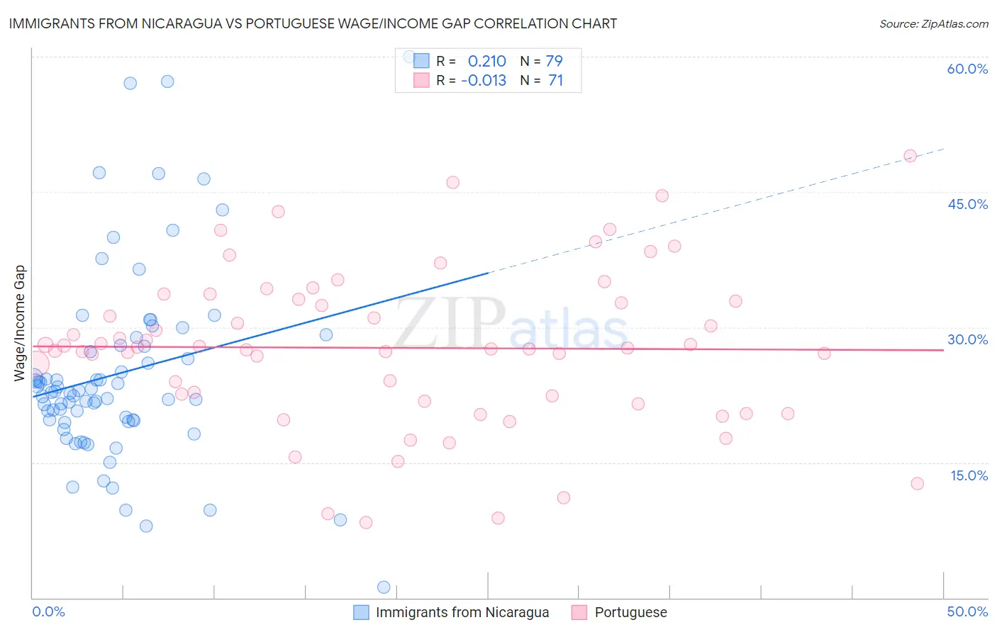 Immigrants from Nicaragua vs Portuguese Wage/Income Gap