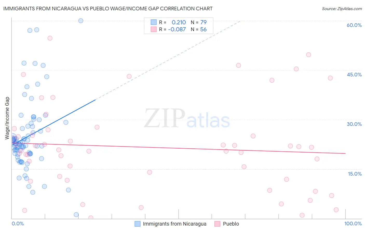 Immigrants from Nicaragua vs Pueblo Wage/Income Gap